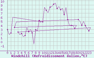 Courbe du refroidissement olien pour Pamplona (Esp)