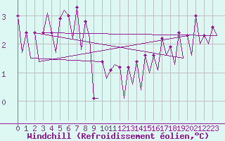 Courbe du refroidissement olien pour Platform J6-a Sea