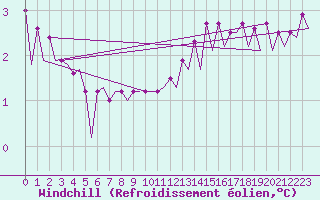 Courbe du refroidissement olien pour Platform K14-fa-1c Sea
