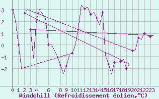 Courbe du refroidissement olien pour Aalborg