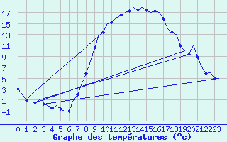 Courbe de tempratures pour Laupheim