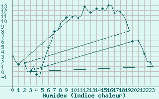 Courbe de l'humidex pour Fassberg