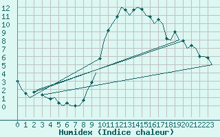 Courbe de l'humidex pour Schaffen (Be)