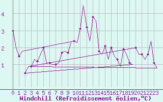 Courbe du refroidissement olien pour Evenes