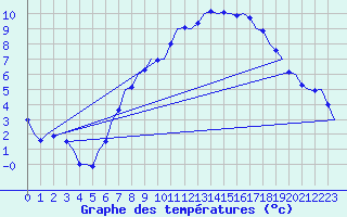 Courbe de tempratures pour Celle