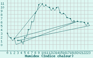 Courbe de l'humidex pour Samedam-Flugplatz