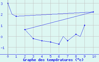 Courbe de tempratures pour Gander Int. Airport, Nfld.