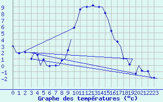 Courbe de tempratures pour Samedam-Flugplatz