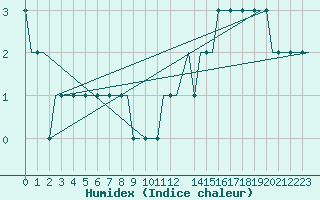 Courbe de l'humidex pour Castres-Mazamet (81)