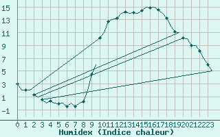 Courbe de l'humidex pour La Coruna / Alvedro