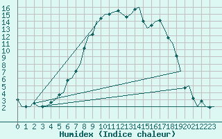 Courbe de l'humidex pour Hemavan