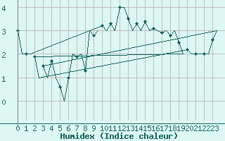 Courbe de l'humidex pour Kirkwall Airport