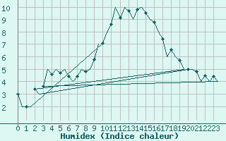 Courbe de l'humidex pour Hof