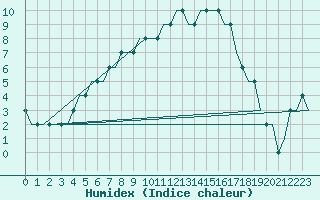 Courbe de l'humidex pour Papa