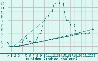 Courbe de l'humidex pour Pisa / S. Giusto