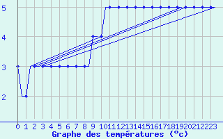 Courbe de tempratures pour Dortmund / Wickede