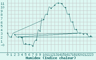 Courbe de l'humidex pour Pisa / S. Giusto