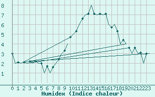 Courbe de l'humidex pour Aberdeen (UK)