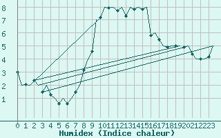 Courbe de l'humidex pour Hahn