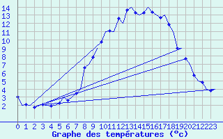 Courbe de tempratures pour Klagenfurt-Flughafen
