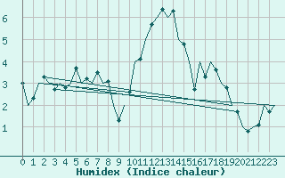 Courbe de l'humidex pour Shannon Airport