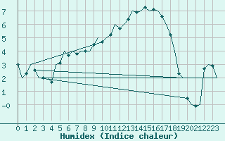 Courbe de l'humidex pour Dublin (Ir)