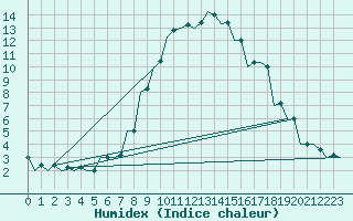 Courbe de l'humidex pour Pisa / S. Giusto