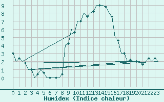 Courbe de l'humidex pour Pisa / S. Giusto