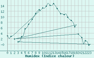 Courbe de l'humidex pour Umea Flygplats