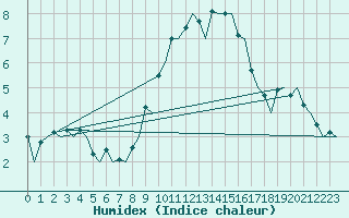 Courbe de l'humidex pour Genve (Sw)