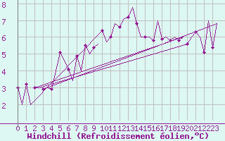 Courbe du refroidissement olien pour Payerne (Sw)