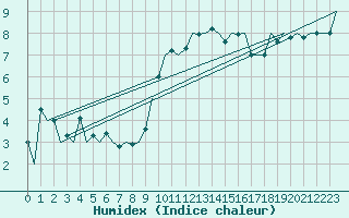 Courbe de l'humidex pour Kirkwall Airport