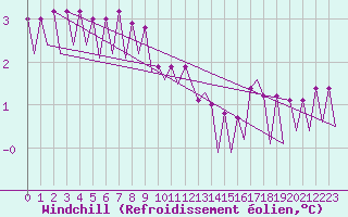 Courbe du refroidissement olien pour Platform J6-a Sea