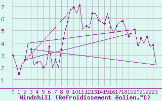 Courbe du refroidissement olien pour Aberdeen (UK)