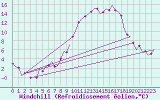 Courbe du refroidissement olien pour Frankfort (All)