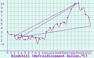 Courbe du refroidissement olien pour Le Goeree