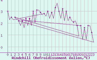 Courbe du refroidissement olien pour Platform J6-a Sea