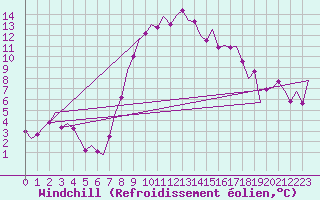 Courbe du refroidissement olien pour Salzburg-Flughafen