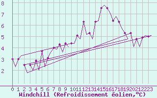 Courbe du refroidissement olien pour Platform K13-A