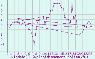 Courbe du refroidissement olien pour Rimini
