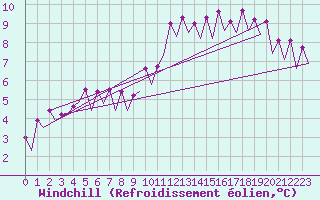 Courbe du refroidissement olien pour Hof
