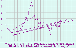 Courbe du refroidissement olien pour Platform Hoorn-a Sea