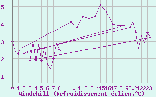 Courbe du refroidissement olien pour Leeming