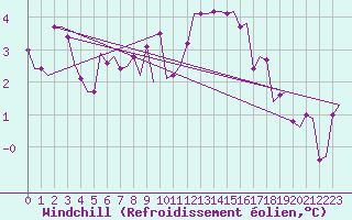 Courbe du refroidissement olien pour Keflavikurflugvollur