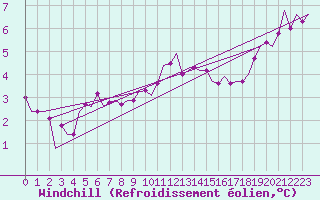 Courbe du refroidissement olien pour Amsterdam Airport Schiphol