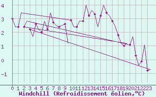 Courbe du refroidissement olien pour Laage