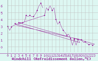 Courbe du refroidissement olien pour Le Goeree