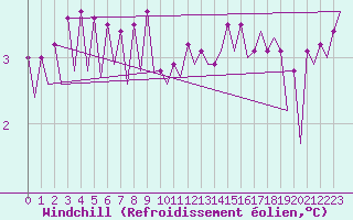 Courbe du refroidissement olien pour Platform Hoorn-a Sea