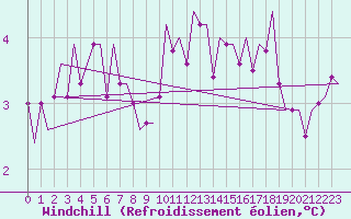 Courbe du refroidissement olien pour Luxembourg (Lux)