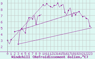 Courbe du refroidissement olien pour Ingolstadt